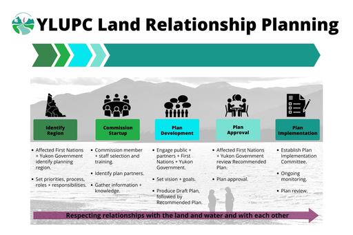 Yukon Land Relationship Planning Poster