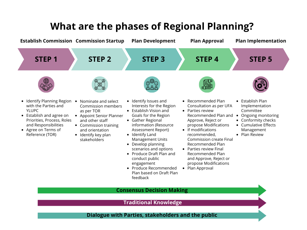 FAQ Yukon Land Use Planning Council   Yukon Regional Land Use Planning Process 1 